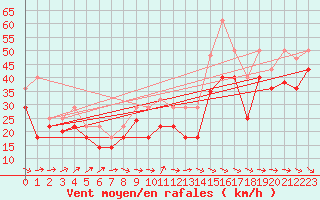 Courbe de la force du vent pour Vardo Ap