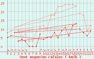 Courbe de la force du vent pour Argentan (61)