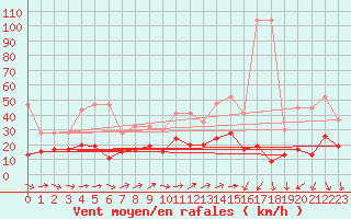 Courbe de la force du vent pour Naluns / Schlivera