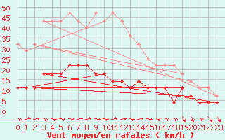 Courbe de la force du vent pour Arjeplog