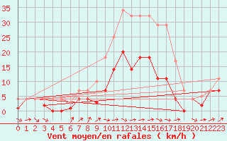 Courbe de la force du vent pour Weihenstephan
