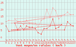 Courbe de la force du vent pour Orly (91)