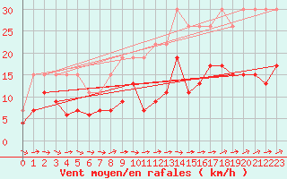 Courbe de la force du vent pour La Rochelle - Le Bout Blanc (17)