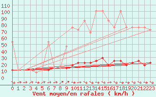 Courbe de la force du vent pour Ramsau / Dachstein