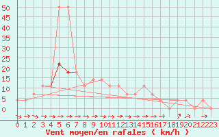 Courbe de la force du vent pour Wien Mariabrunn