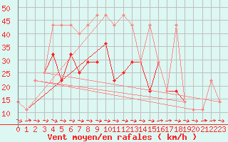 Courbe de la force du vent pour Temelin