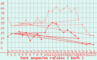 Courbe de la force du vent pour Mont-Saint-Vincent (71)