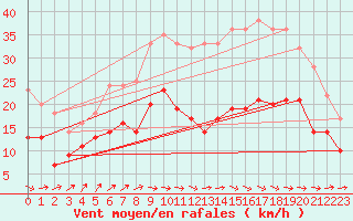 Courbe de la force du vent pour Cambrai / Epinoy (62)