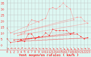 Courbe de la force du vent pour Bignan (56)