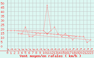 Courbe de la force du vent pour Allentsteig