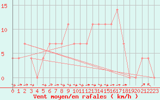 Courbe de la force du vent pour Saalbach