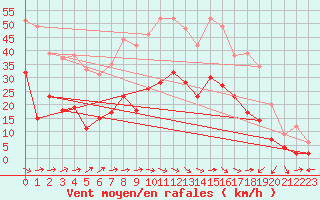 Courbe de la force du vent pour Le Luc - Cannet des Maures (83)