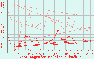 Courbe de la force du vent pour Lanvoc (29)