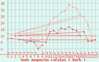 Courbe de la force du vent pour Agen (47)