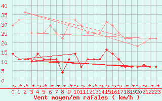 Courbe de la force du vent pour Llanes