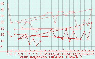 Courbe de la force du vent pour Grand Saint Bernard (Sw)