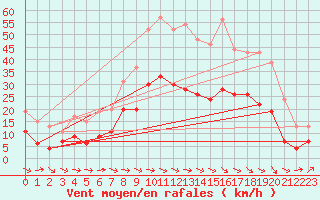 Courbe de la force du vent pour Carcassonne (11)