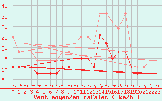 Courbe de la force du vent pour Tours (37)