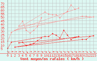 Courbe de la force du vent pour Gluiras (07)
