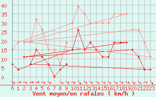 Courbe de la force du vent pour Le Puy - Loudes (43)