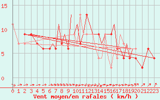 Courbe de la force du vent pour Badajoz / Talavera La Real