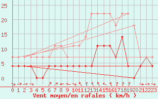 Courbe de la force du vent pour Dravagen
