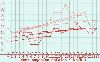 Courbe de la force du vent pour Hinojosa Del Duque