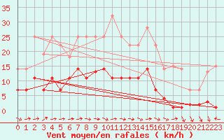 Courbe de la force du vent pour Palacios de la Sierra