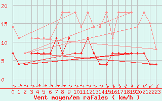 Courbe de la force du vent pour Constance (All)