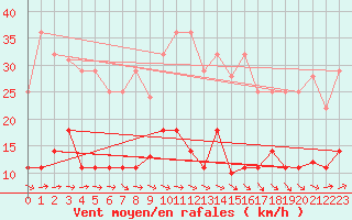 Courbe de la force du vent pour Mlaga, Puerto