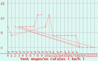 Courbe de la force du vent pour Krumbach