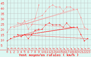 Courbe de la force du vent pour Carcassonne (11)