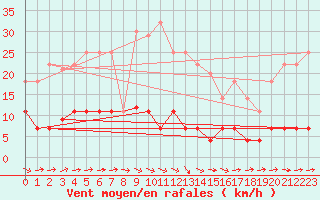 Courbe de la force du vent pour Pobra de Trives, San Mamede