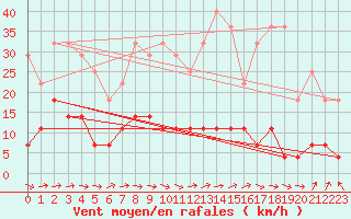 Courbe de la force du vent pour Palacios de la Sierra