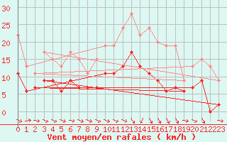 Courbe de la force du vent pour Montauban (82)