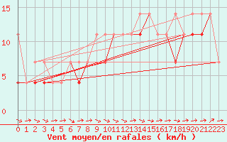 Courbe de la force du vent pour Mikolajki