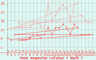 Courbe de la force du vent pour Bonn-Roleber
