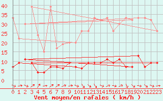 Courbe de la force du vent pour Chaumont (Sw)