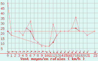 Courbe de la force du vent pour Halten Fyr