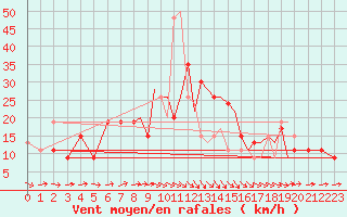 Courbe de la force du vent pour Shoream (UK)