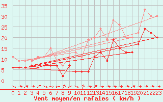 Courbe de la force du vent pour Ile du Levant (83)