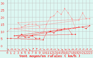 Courbe de la force du vent pour Peyrusse-Grande (32)