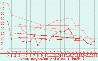Courbe de la force du vent pour Dijon / Longvic (21)