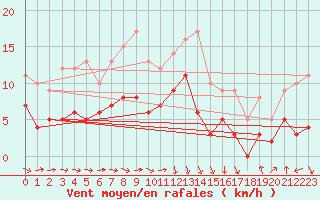 Courbe de la force du vent pour Solenzara - Base arienne (2B)