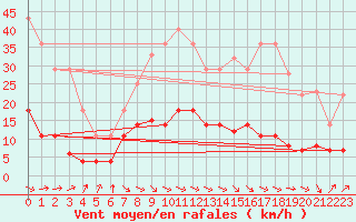 Courbe de la force du vent pour La Molina