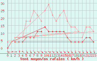 Courbe de la force du vent pour Hoydalsmo Ii