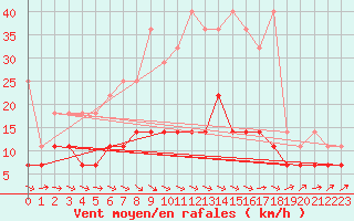 Courbe de la force du vent pour Cottbus