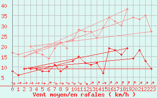 Courbe de la force du vent pour Nmes - Garons (30)