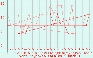 Courbe de la force du vent pour Krosno
