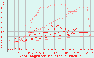 Courbe de la force du vent pour Kuusiku